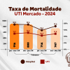 Santa Casa registra os melhores índices de mortalidade e tempo de internação 